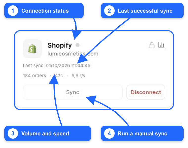 Où lire un magasin connecté et exécuter une synchronisation manuelle