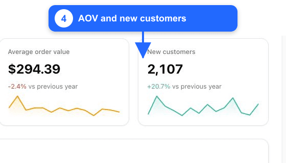 Fullmetrix Average order value and New customers KPI cards annotated