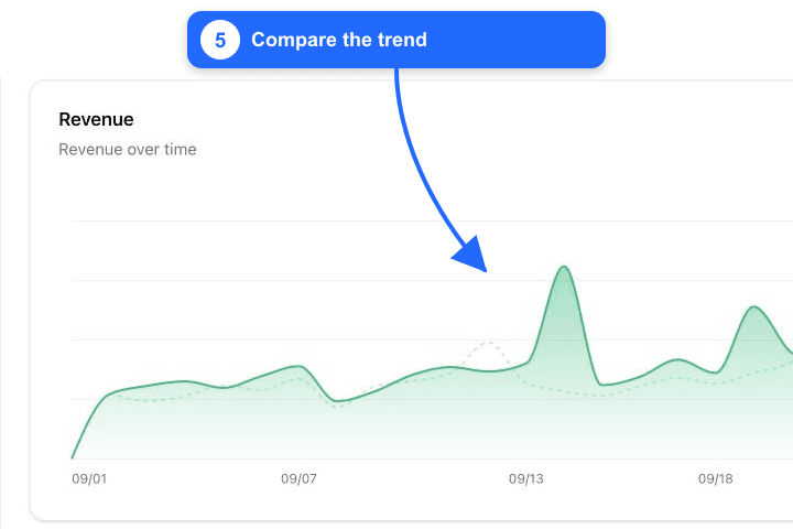 Fullmetrix dashboard revenue trend annotated