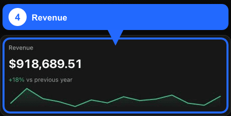 KPI Revenue evidenziato