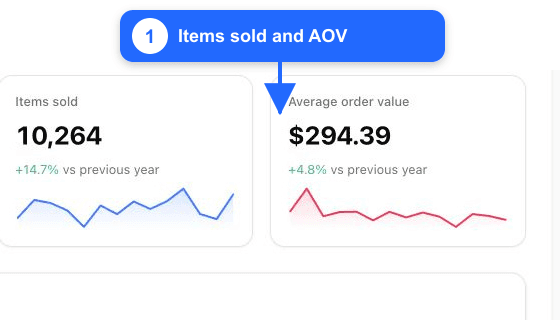 Fullmetrix Items sold and Average order value summary cards annotated