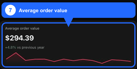 KPI Average order value evidenziato