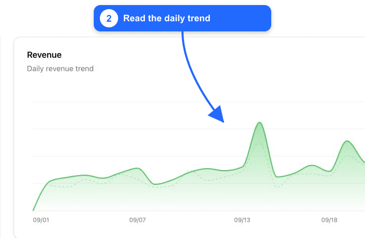 Fullmetrix daily Revenue trend annotated