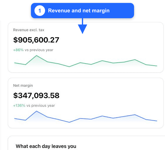 Fullmetrix Revenue excluding tax, Total costs, and Gross margin cards annotated