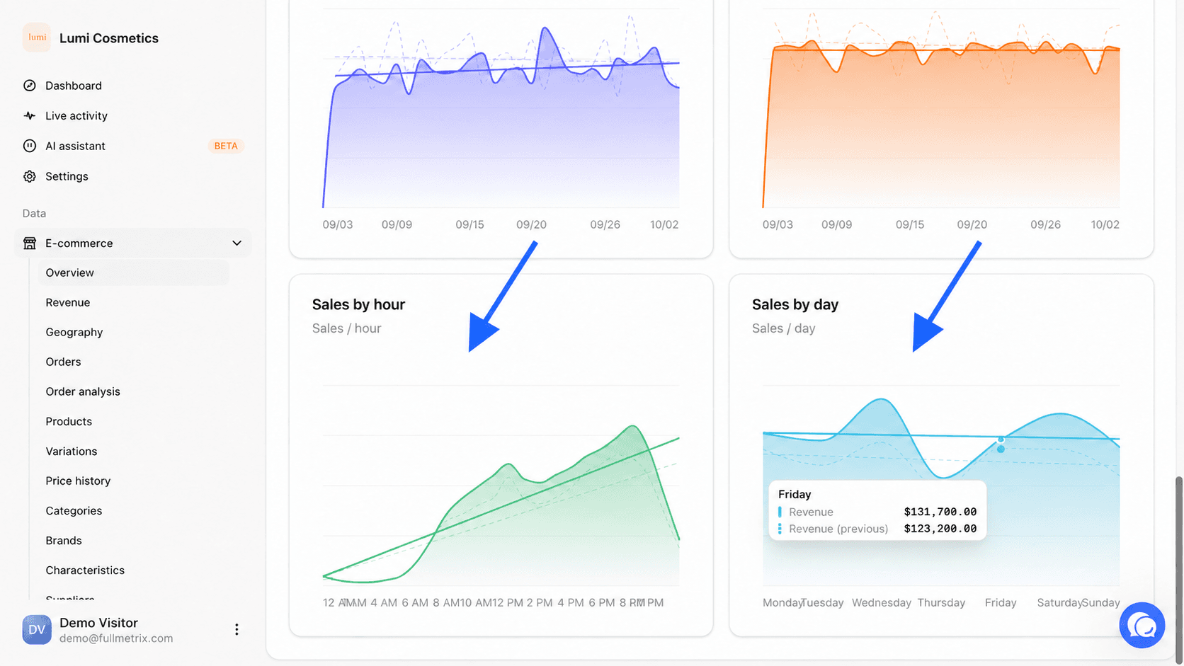 Sales by hour and Sales by day charts of the Overview, with the dotted comparison line