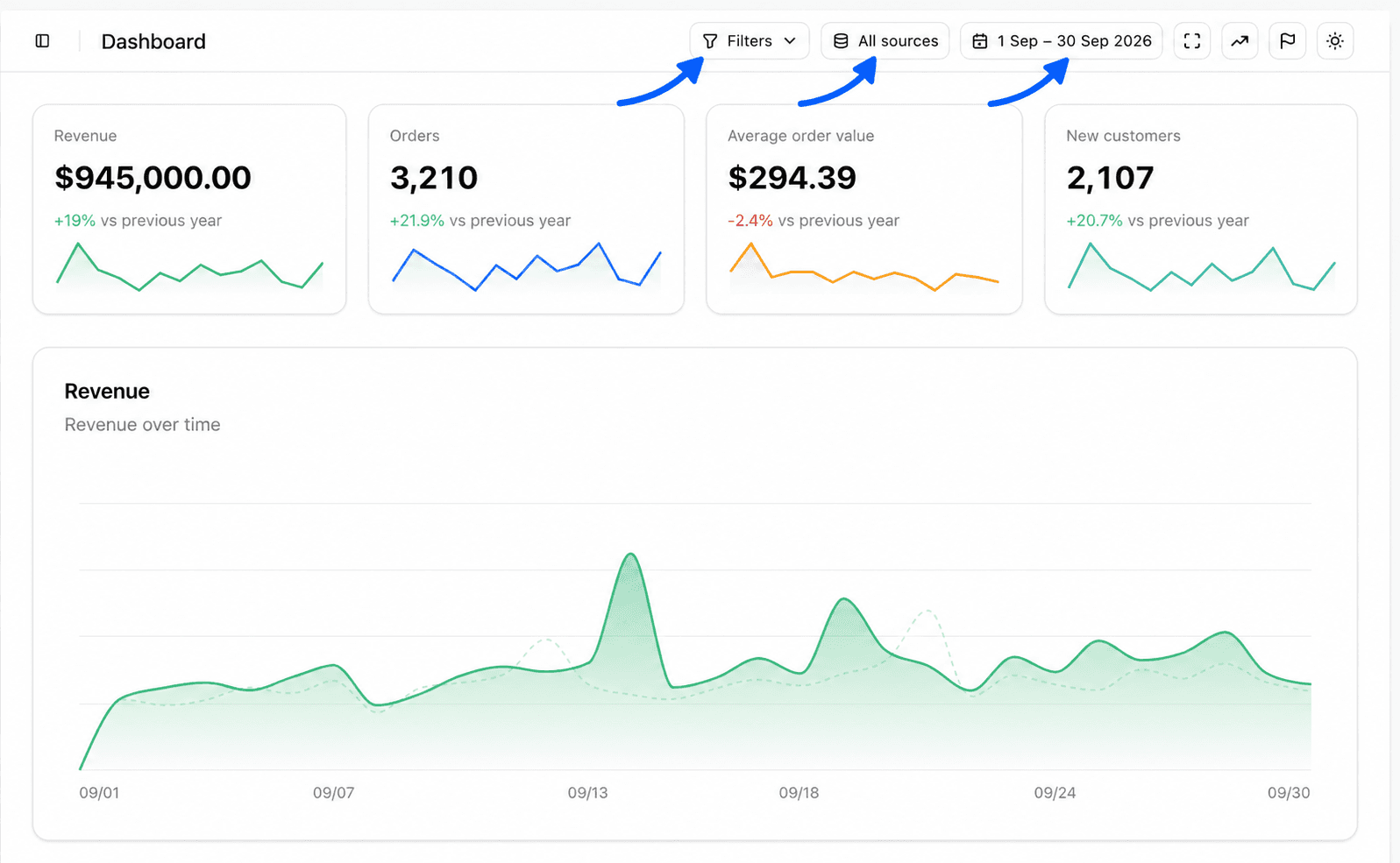 Dashboard header with Filters, All sources and the period selector annotated