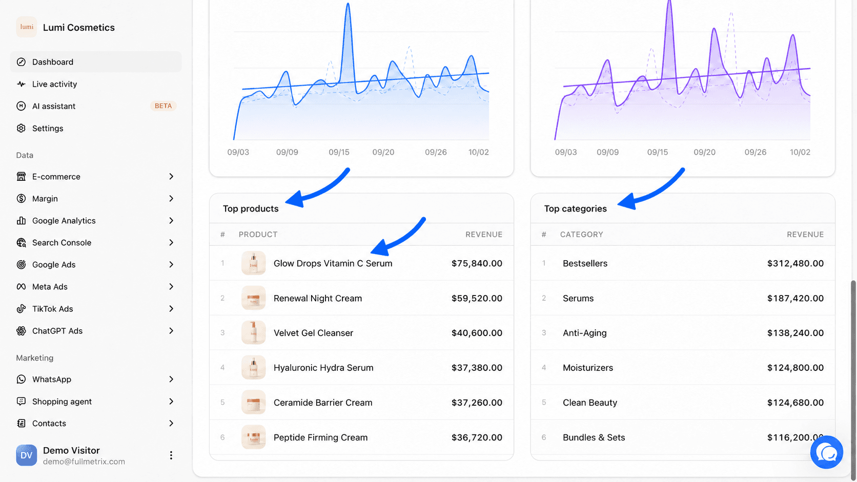 Top products and Top categories cards with one product row hovered to show it is clickable