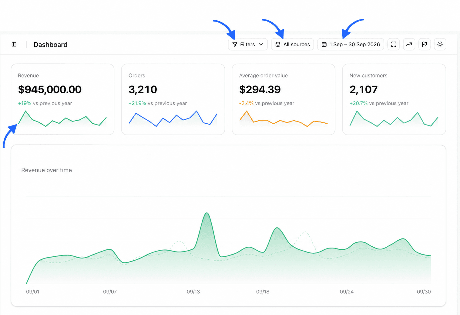 Dashboard with report filters, stores, a completed period, the four KPI cards and the revenue trend annotated