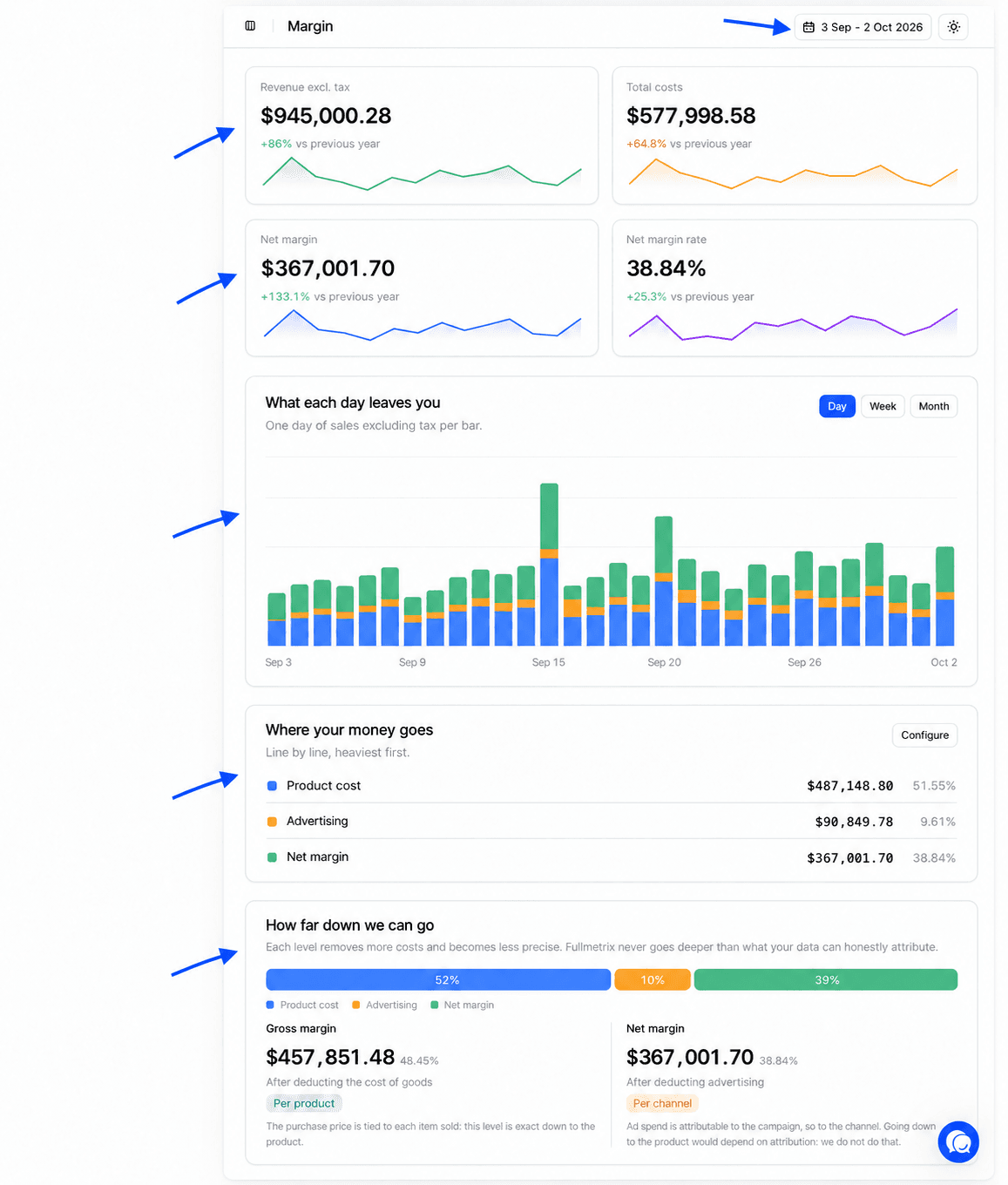 Margin Overview page with the date range picker at the top right, the four indicator cards, the What each day leaves you chart, the Where your money goes block and the How far down we can go block