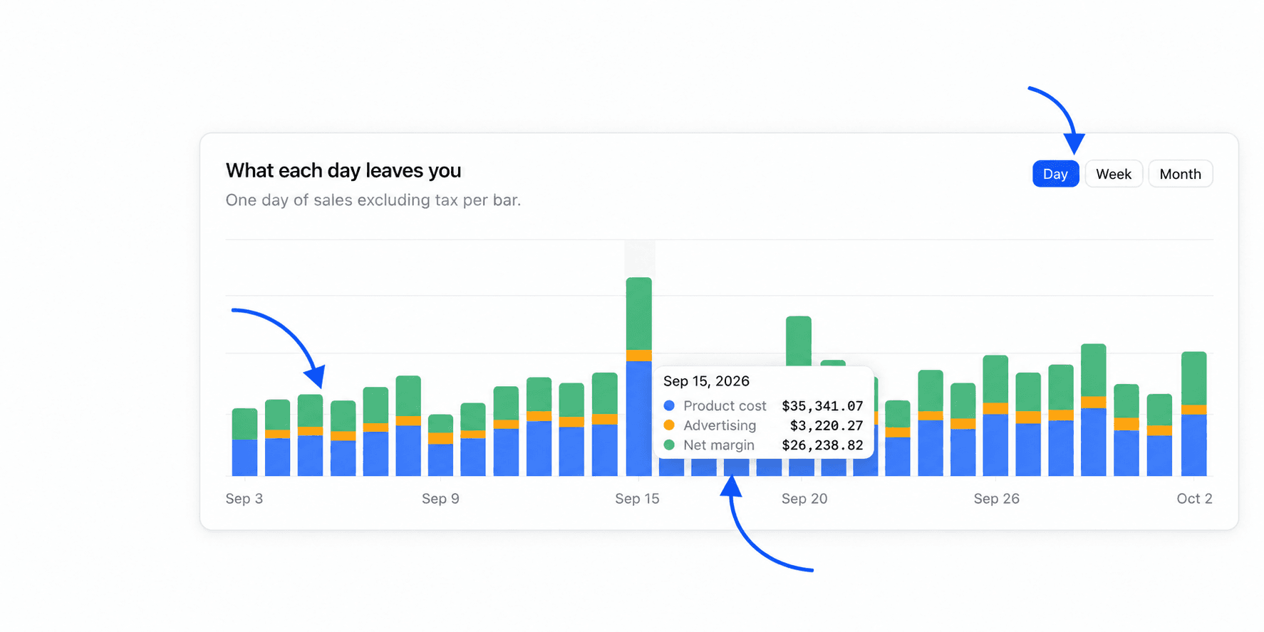 Stacked bar chart What each day leaves you, with the Day, Week and Month buttons highlighted and a tooltip showing Product cost, Advertising and Net margin