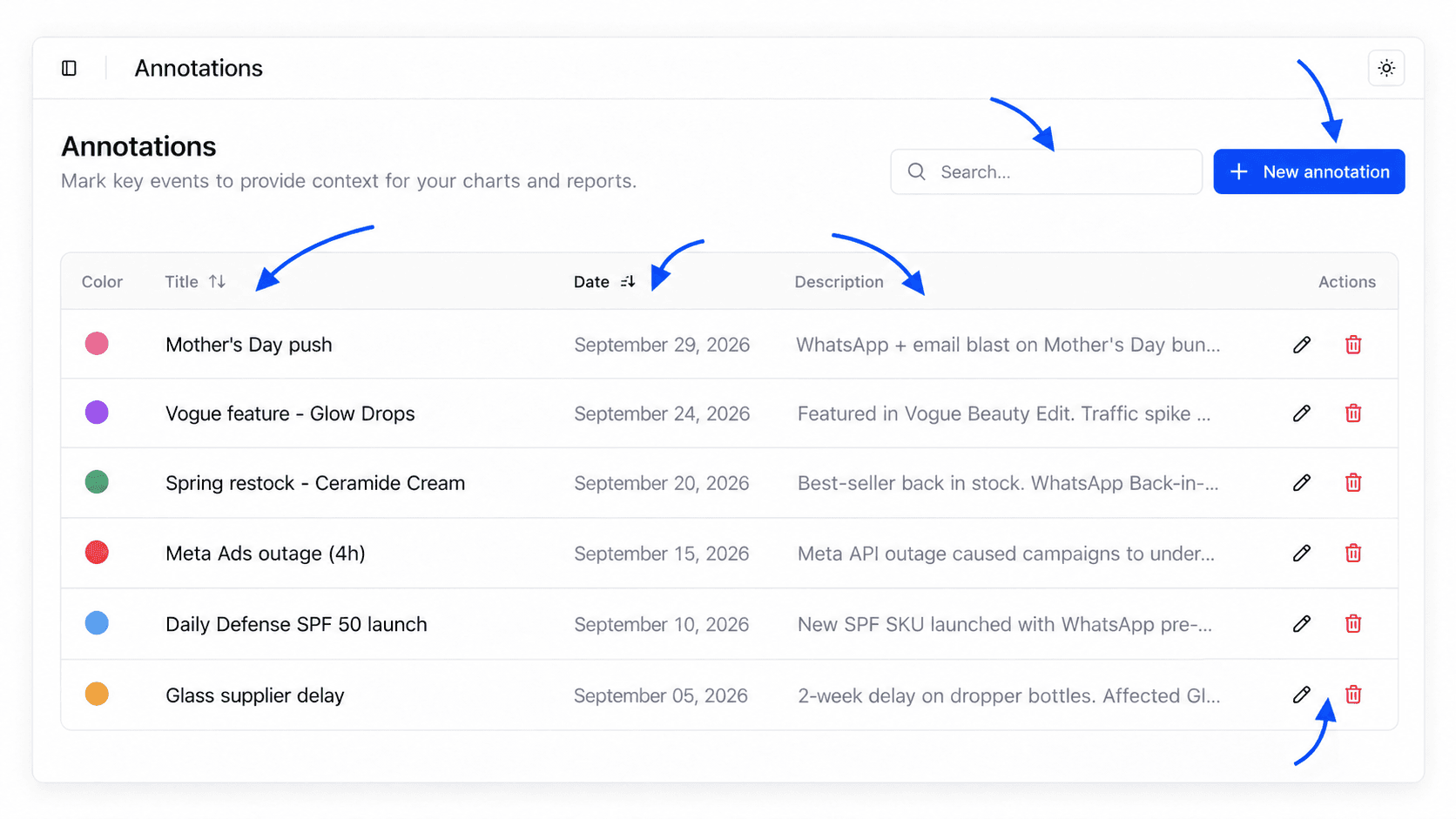 Annotations page with the list of annotations, the Color, Title, Date, Description and Actions columns, and the New annotation button highlighted