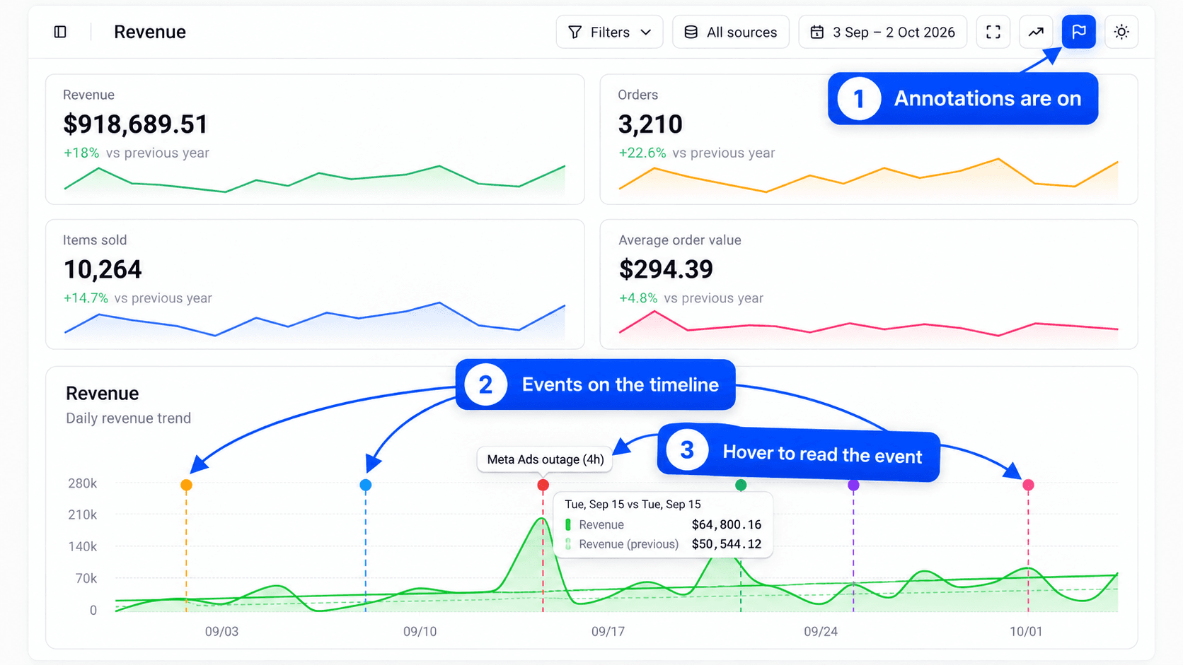 Revenue report chart with a dotted vertical line and its colored dot, the annotation title shown on hover, and the Hide annotations flag button highlighted in the header