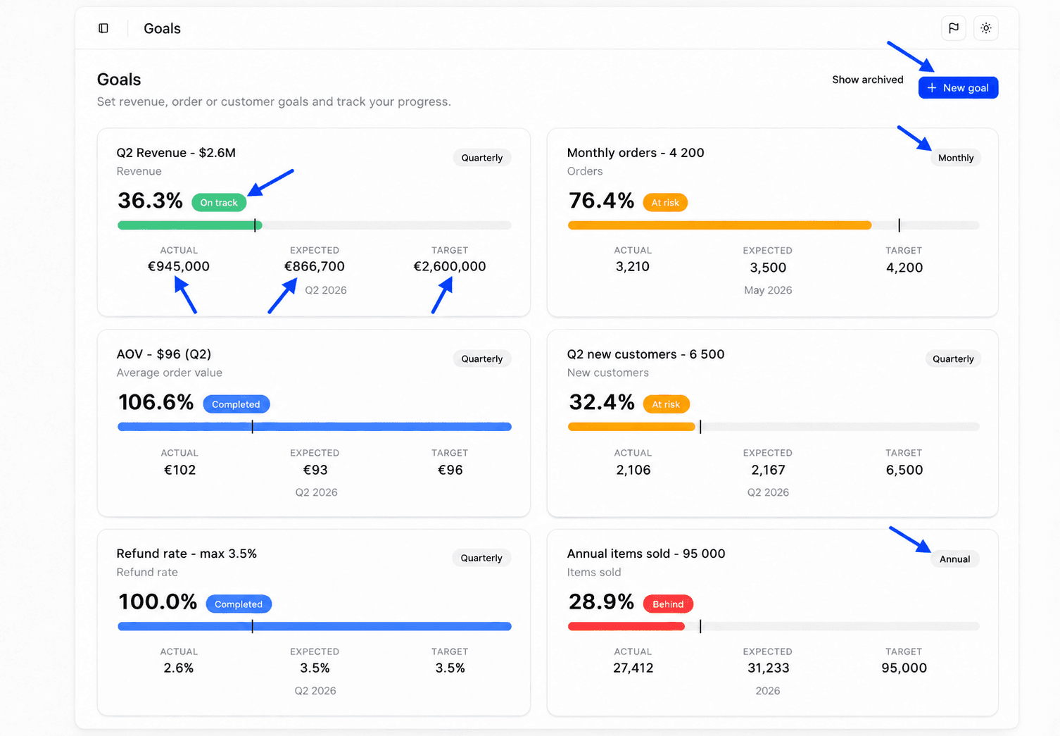 Goals page with several goal cards, each with its percentage, colored status and progress bar, and the New goal button highlighted at the top right