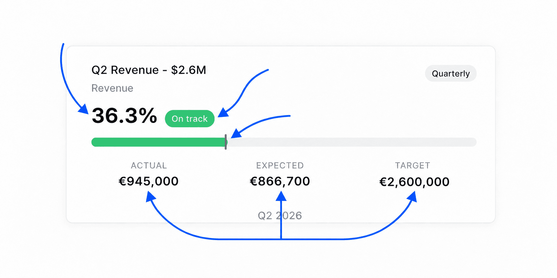 Goal card with the percentage achieved, the On track status badge, the progress bar and its vertical marker, and the Actual, Expected and Target values highlighted
