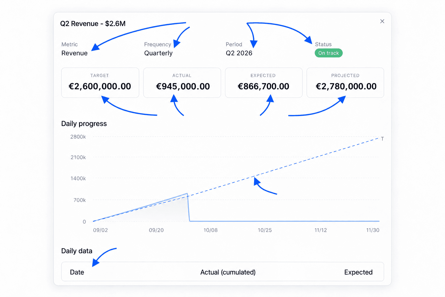 Goal detail window with the Metric, Frequency, Period and Status information, the Target, Actual, Expected and Projected values, the Daily progress chart and the Daily data table
