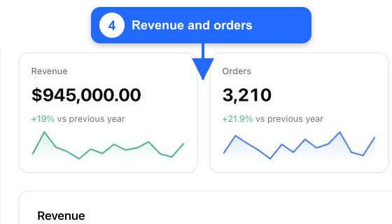 Fullmetrix Revenue and Orders KPI cards annotated