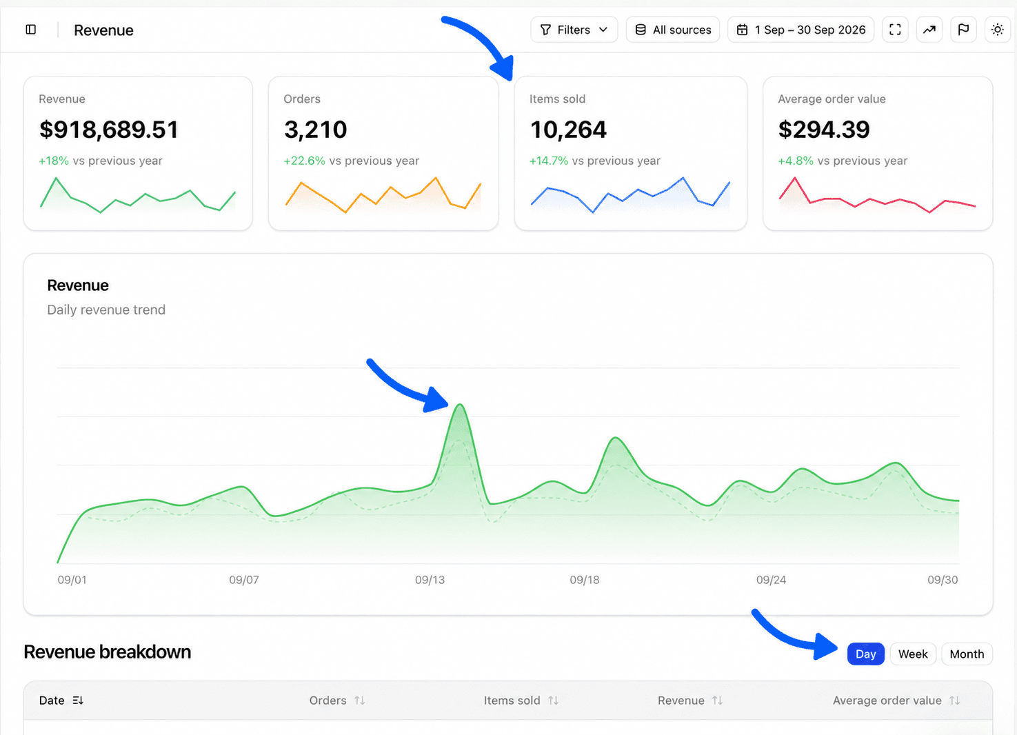 Revenue and Orders KPI cards in the Revenue report